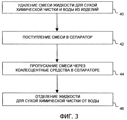 Способ и установка для сухой химической чистки изделий с использованием силоксанового растворителя (патент 2370582)