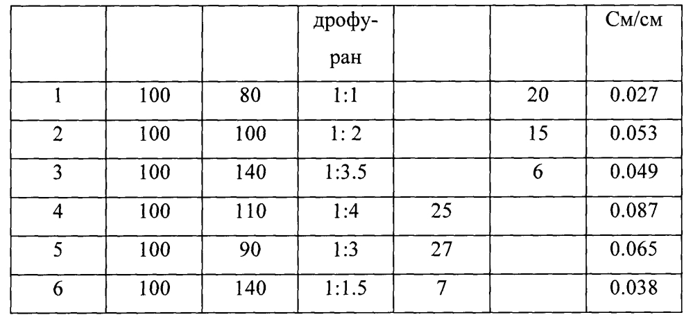 Гель-полимерный электролит для литиевых источников тока (патент 2594763)