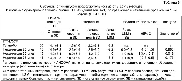 Производные 1-аминоалкилциклогексана для лечения кохлеарного тиннитуса (патент 2438658)