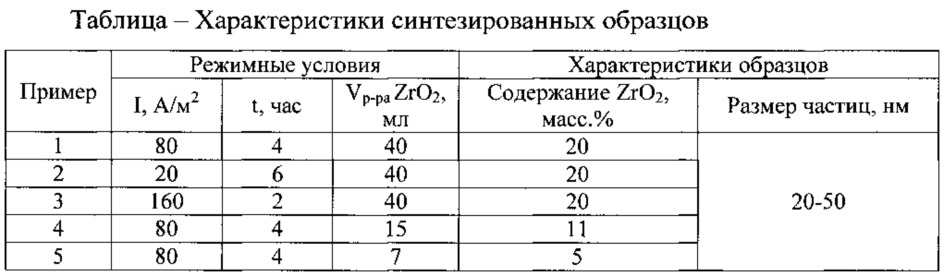 Способ получения высокодисперсной алюмоциркониевой оксидной системы (патент 2615513)