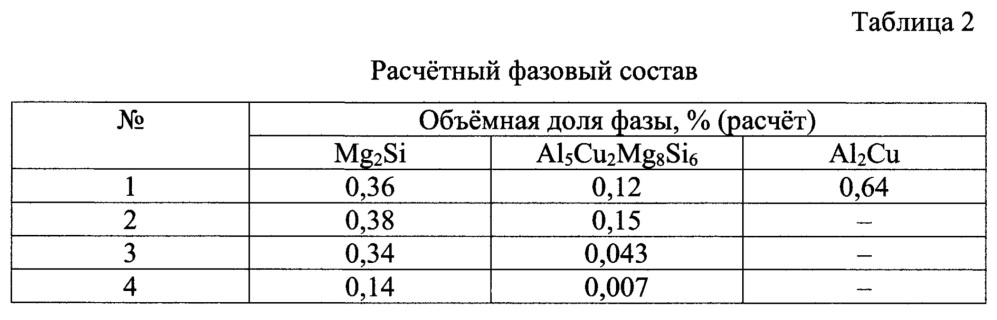 Алюминиевый сплав (патент 2647070)