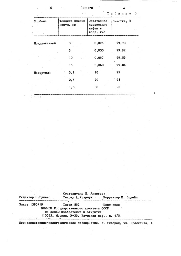 Способ очистки поверхности воды от нефти (патент 1305128)