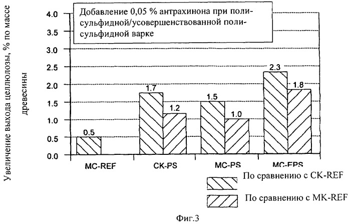 Использование полисульфида при модифицированной варке целлюлозы (патент 2424387)