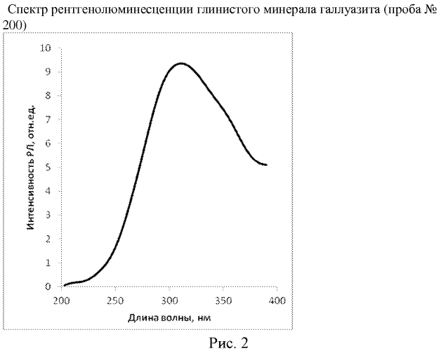 Люминесцентный способ определения минерального состава глиноподобных образований (патент 2577795)