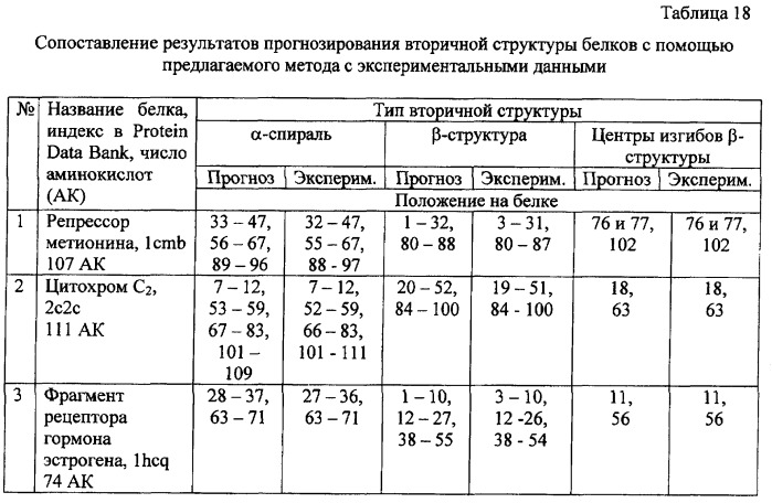 Способ прогнозирования вторичной структуры белка (патент 2425837)