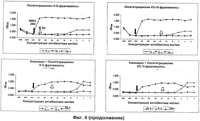 Использование альгинатных олигомеров в борьбе с биопленками (патент 2527894)