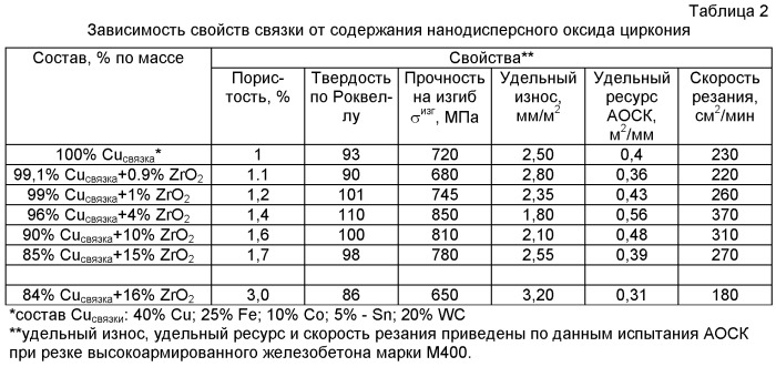 Связка на основе меди для изготовления алмазного инструмента (патент 2432247)