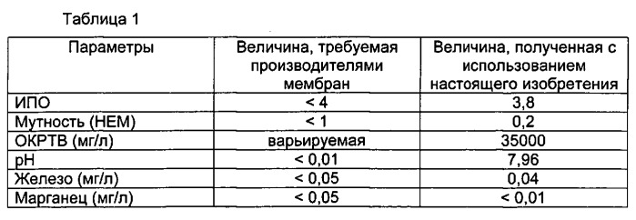 Способ обработки воды, используемой для промышленных целей (патент 2534091)