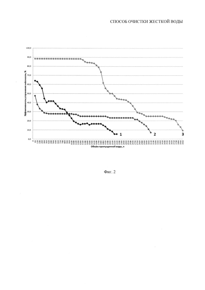 Способ очистки жесткой воды (патент 2666428)