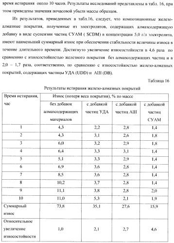 Композиционное металл-алмазное покрытие, способ его получения, электролит, алмазосодержащая добавка электролита и способ ее получения (патент 2404294)