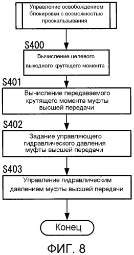 Устройство управления и способ управления для трансмиссионного механизма (патент 2509243)