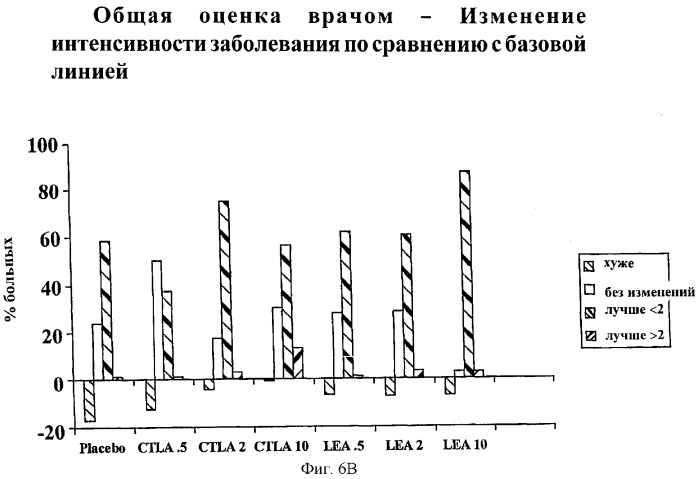 Способы лечения ревматических заболеваний с применением растворимого ctla4 (патент 2287340)