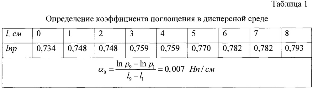 Ультразвуковой способ контроля структуры дисперсных сред (патент 2646958)