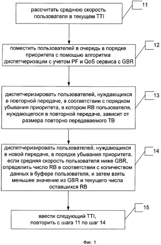 Способ диспетчеризации сервиса с гарантированной скоростью передачи данных на основе качества обслуживания (патент 2526747)