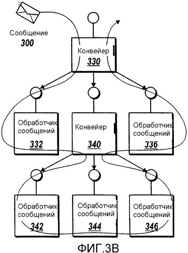 Конвейер обработки сообщений для потоков (патент 2363982)
