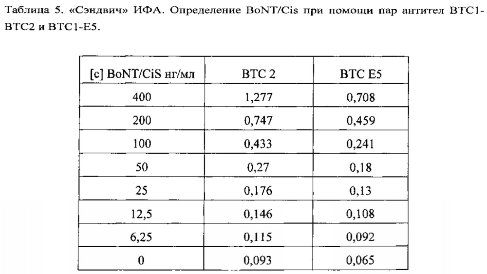 Участок связывания антигена (fab), в том числе гуманизированный fab, против ботулинического нейротоксина с (варианты), способ получения fab с использованием дрожжей, способ и набор для детекции ботулинического нейротоксина с (патент 2623157)