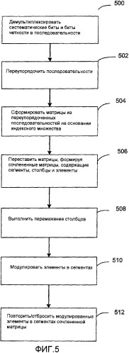 Устройство и способ для перемежения канала в системе связи (патент 2365035)