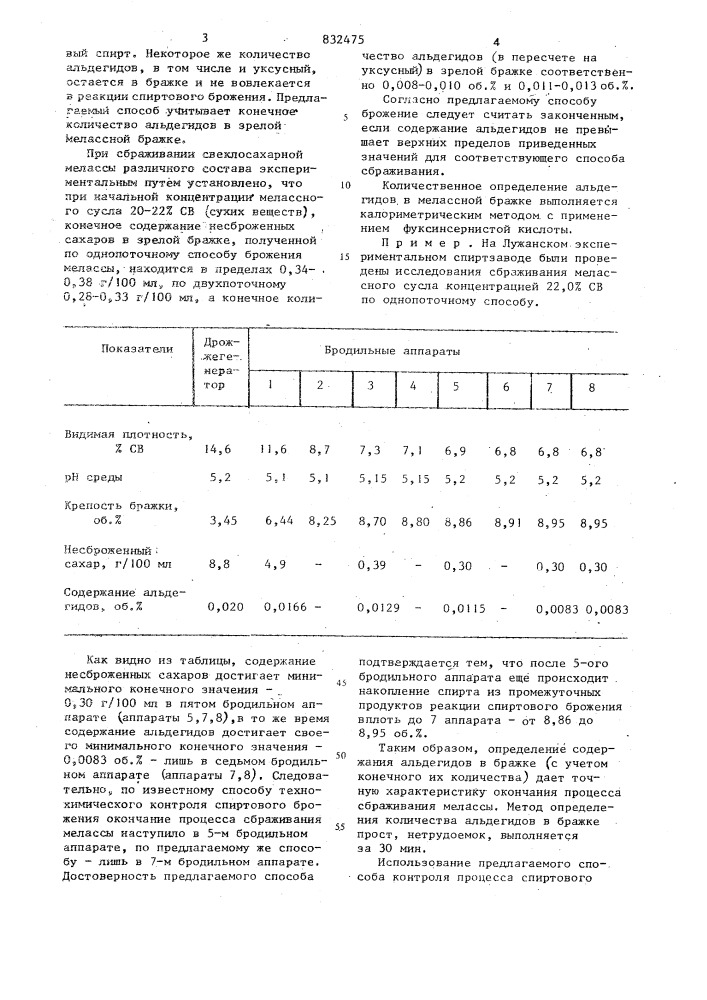 Способ контроля процесса спиртового бро-жения (патент 832475)