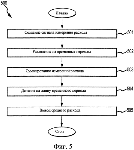 Вибрационный расходомер и способ определения среднего расхода (патент 2567183)