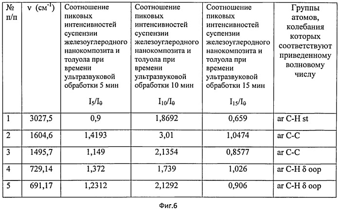 Тонкодисперсная органическая суспензия металл/углеродного нанокомопозита и способ ее изготовления (патент 2527218)