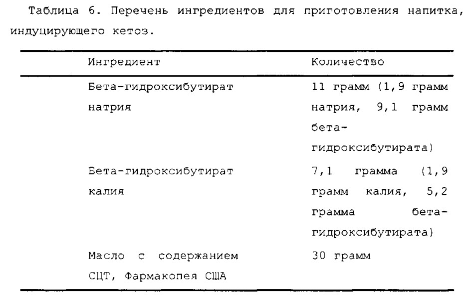 Курсовая кетоз. Список ингредиентов. Бета гидроксибутират. Таблица кетоз.