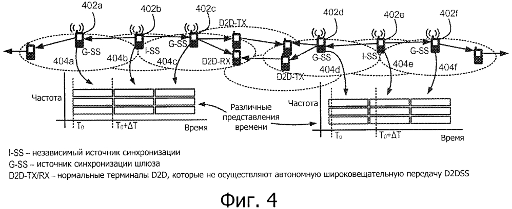 Системы, способы и устройства для синхронизации и выделения ресурсов для связи "устройство-устройство" (патент 2632214)