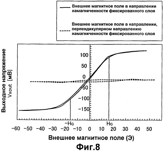 Магнитный датчик и способ компенсации зависящей от температуры характеристики магнитного датчика (патент 2303791)