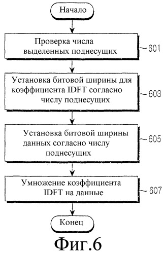 Устройство и способ обработки цифрового сигнала в системе беспроводной связи ofdma (патент 2349051)