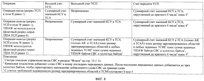 Облегчение операций ввода-вывода в режиме передачи между канальной подсистемой и устройствами ввода-вывода (патент 2541106)