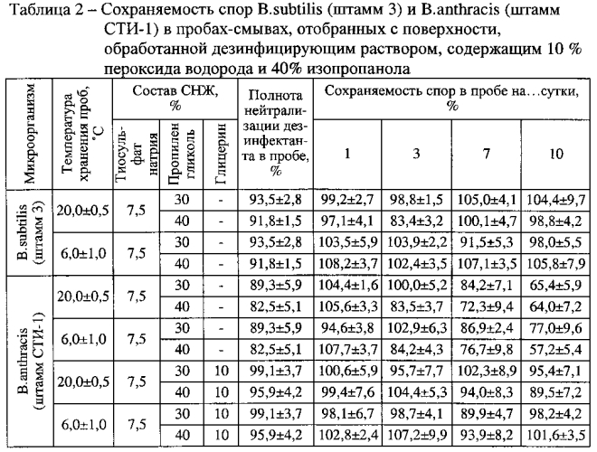 Жидкость для отбора микробиологических проб при отрицательных температурах (патент 2588481)