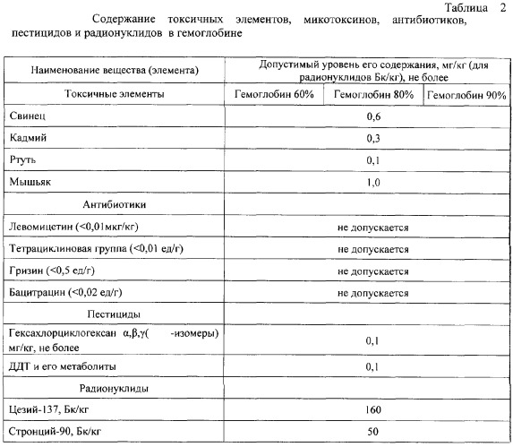 Способ комплексной переработки крови сельскохозяйственных животных для получения биологически активного вещества с противоанемическими свойствами на основе гемоглобина, биологически активное вещество с противоанемическими свойствами (варианты) и продукт, его содержащий (варианты). (патент 2274003)