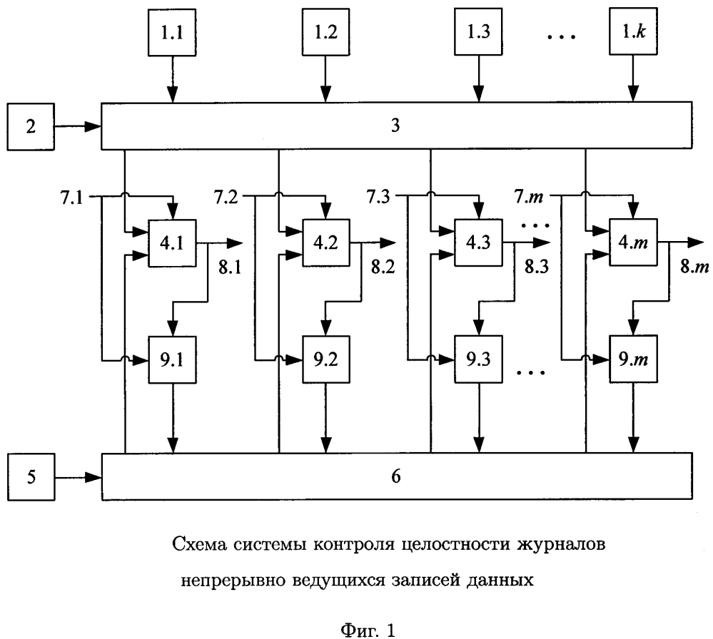 Система контроля целостности журналов непрерывно ведущихся записей данных (патент 2637486)