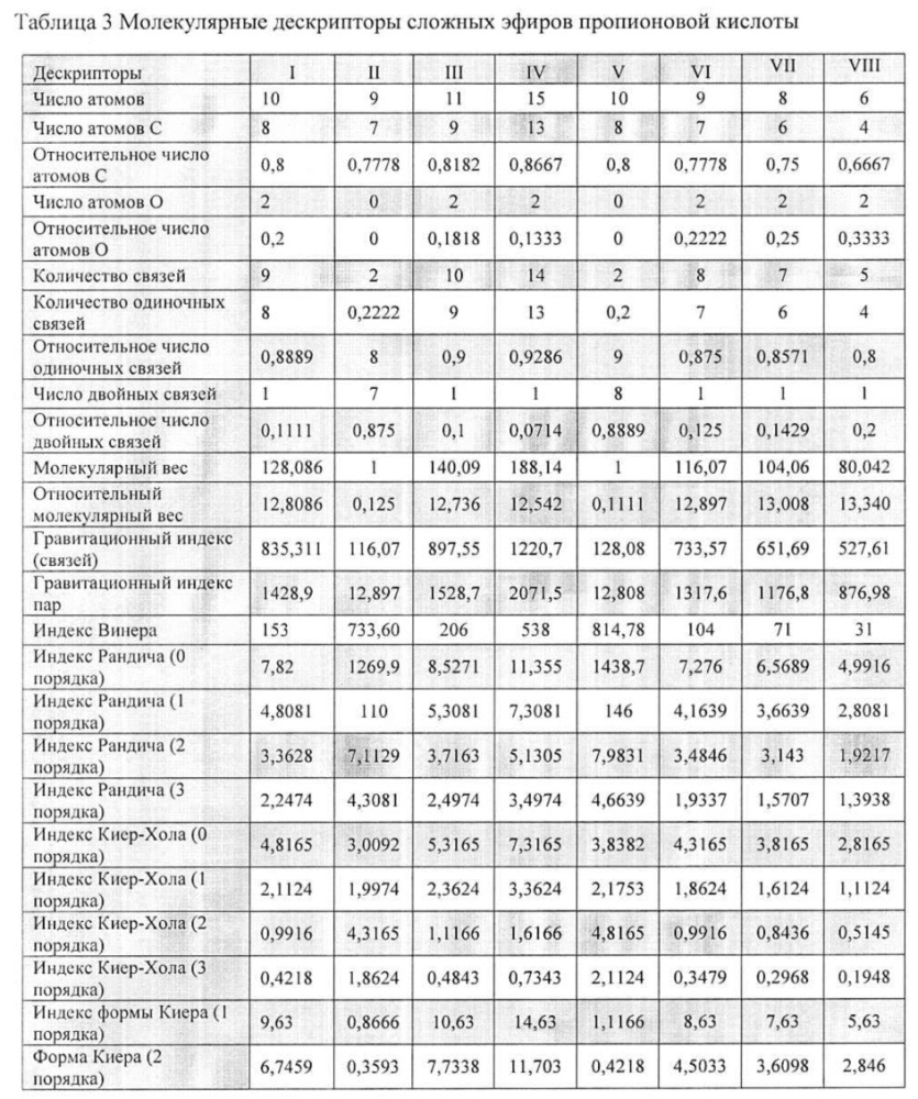 Экспресс-способ прогнозирования пожароопасных свойств сложных эфиров масляной и пропионовой кислот с использованием молекулярных дескрипторов и искусственных нейронных сетей (патент 2621669)