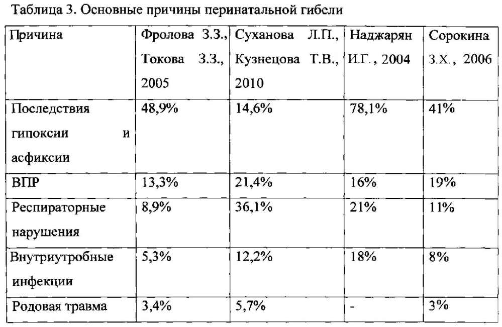 Способ прогнозирования перинатальной гибели плода (патент 2605809)