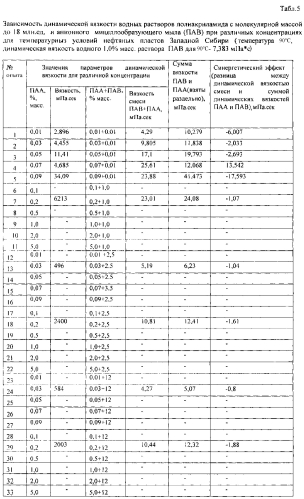 Состав и способ повышения нефтеотдачи нефтяных пластов (патент 2586356)