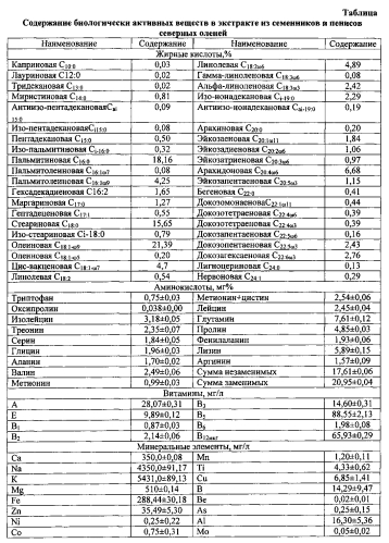 Способ получения биологически активного продукта "тестисил" из пенисов с семенниками северных оленей с включением природных антиоксидантов и полисахаридов (патент 2588648)