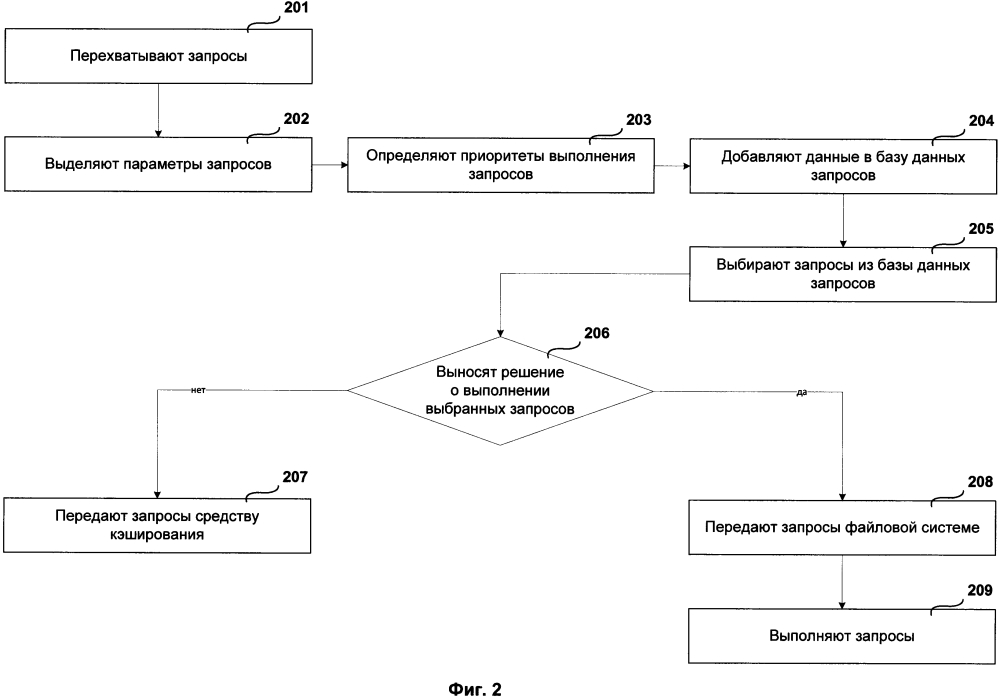 Система и способ выполнения запросов процессов операционной системы к файловой системе (патент 2610228)