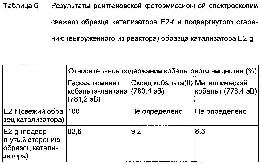 Содержащий гексаалюминат катализатор риформинга углеводородов и способ риформинга (патент 2631497)