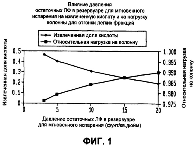 Способ и устройство для получения уксусной кислоты с повышенной производительностью (патент 2470909)