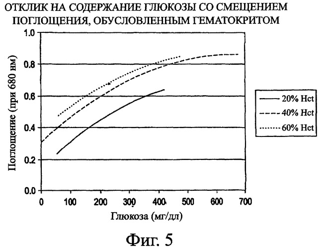 Система для спектроскопии пропускания для использования при определении анализируемых веществ в жидкости организма (патент 2400733)