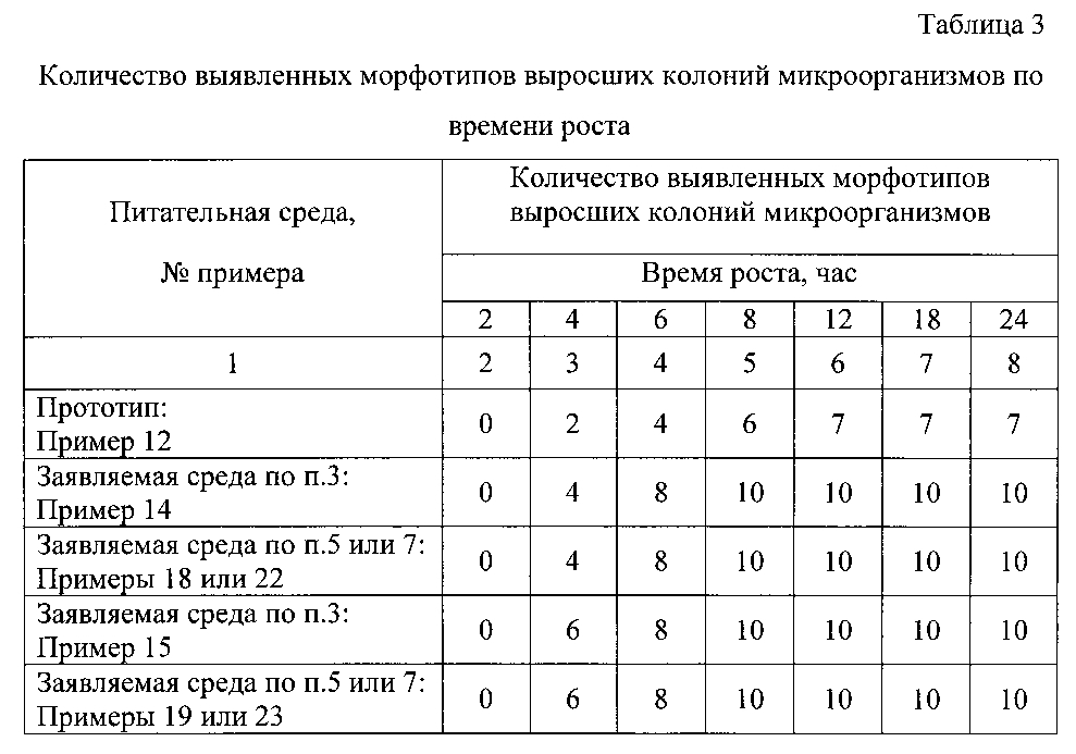 Питательная среда для выращивания бактерий (патент 2604789)