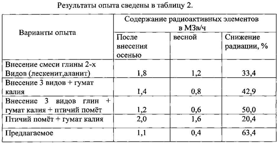 Способ понижения радионуклидов в почве (патент 2621982)