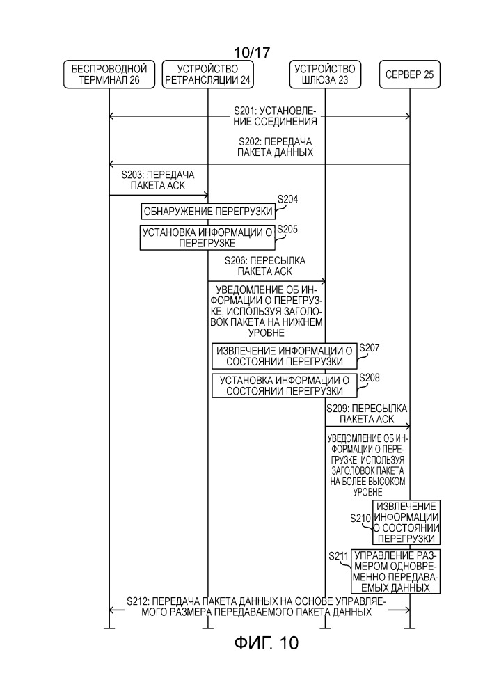 Устройство шлюза и способ управления им (патент 2649298)