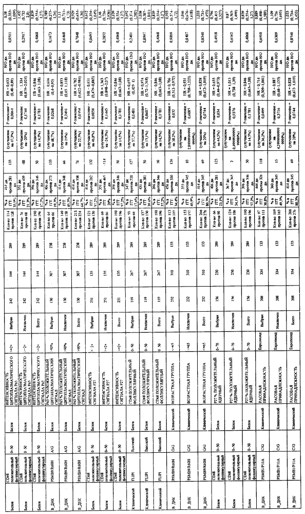 Прогностические факторы для лечения рака (патент 2600026)