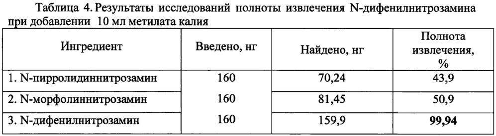 Способ количественного определения n-дифенилнитрозамина в мясных пробах пищевой продукции методом хромато-масс-спектрометрии (патент 2626601)