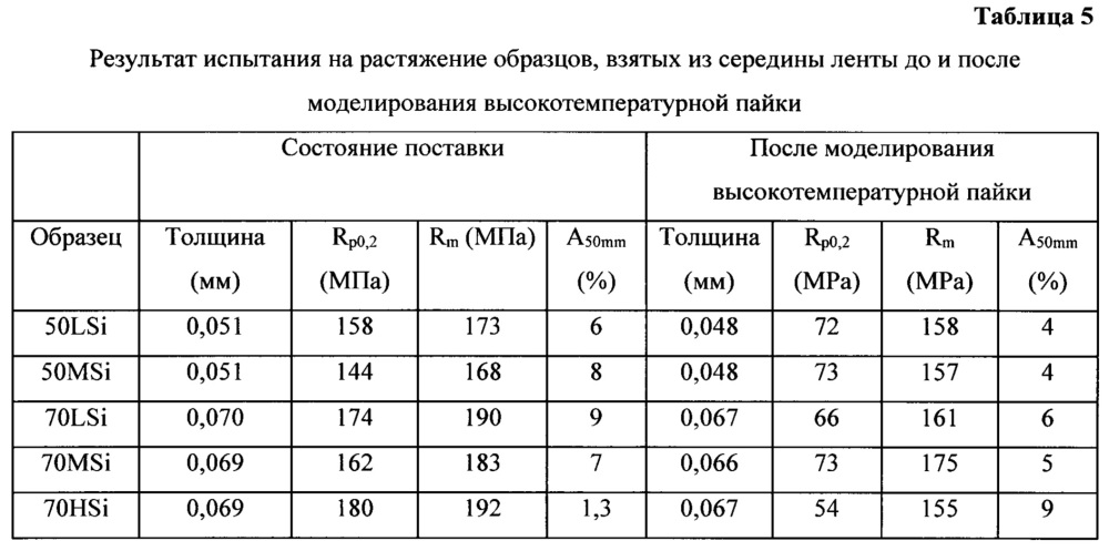 Сверхстойкий к прогибу и плавлению материал оребрения с очень высокой прочностью (патент 2635675)