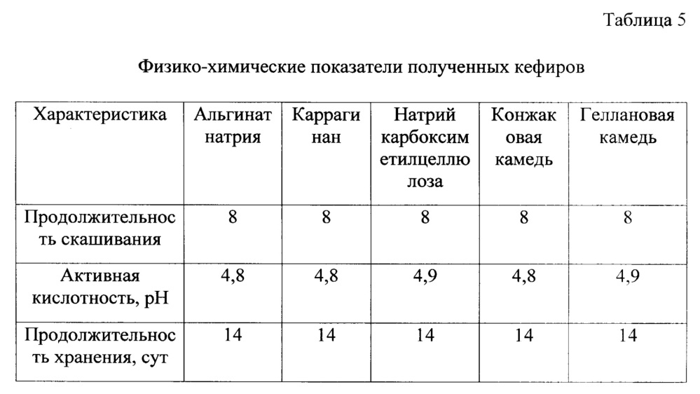 Способ получения кефира, обогащенного коэнзимом q10 (патент 2616277)