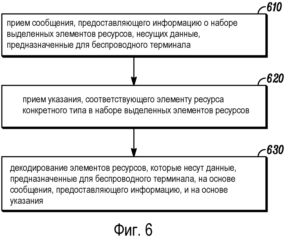 Способ сигнализации конкретных типов элементов ресурсов в системе беспроводной связи (патент 2638524)