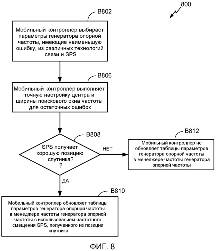 Управление генератором опорной частоты для беспроводных устройств, имеющих функциональные возможности определения позиции (патент 2487471)