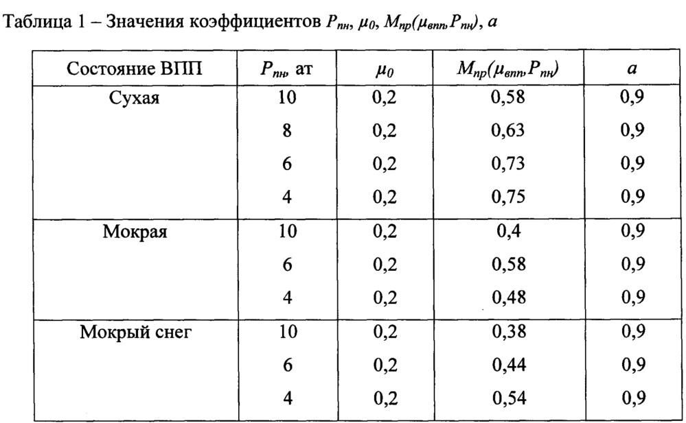 Способ предотвращения продольного выкатывания воздушных судов за пределы взлетно-посадочной полосы и устройство для его осуществления (патент 2668008)